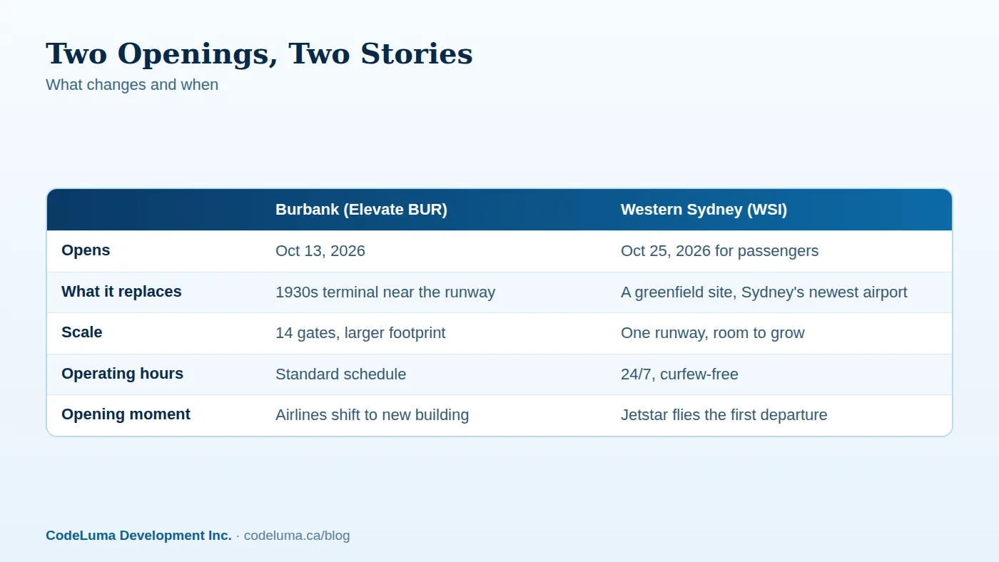 Dates and details drawn from airport and government announcements.