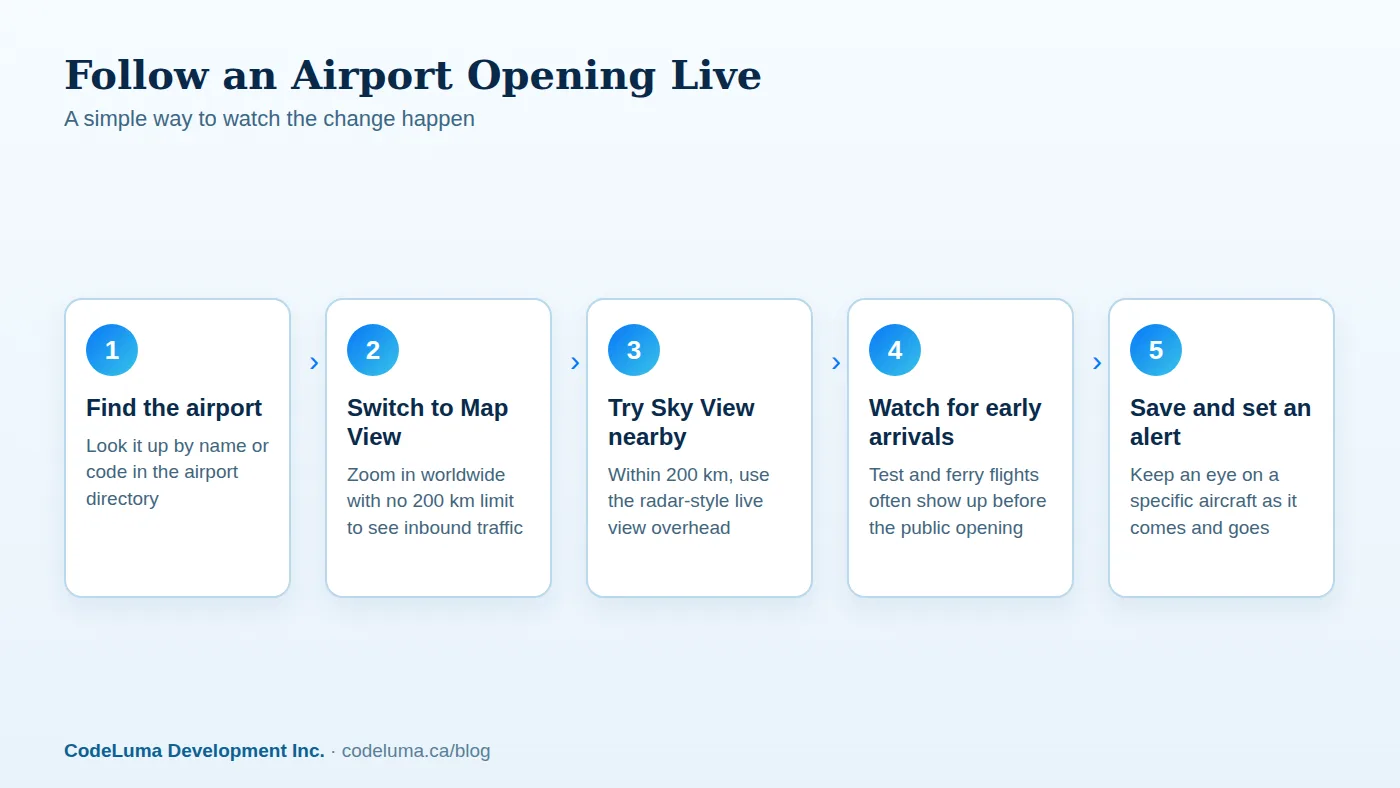 All based on public ADS-B broadcasts inside SmartMarty Sky.