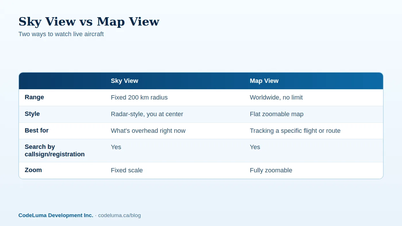 Same live data, two different ways to look at it.