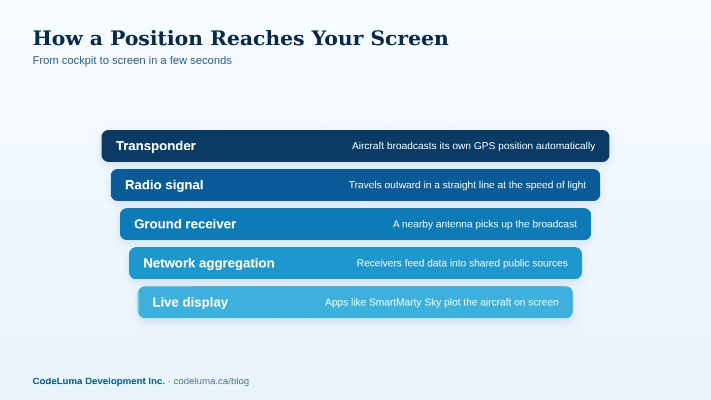 Every layer relies on public, unencrypted signals, not a private feed.