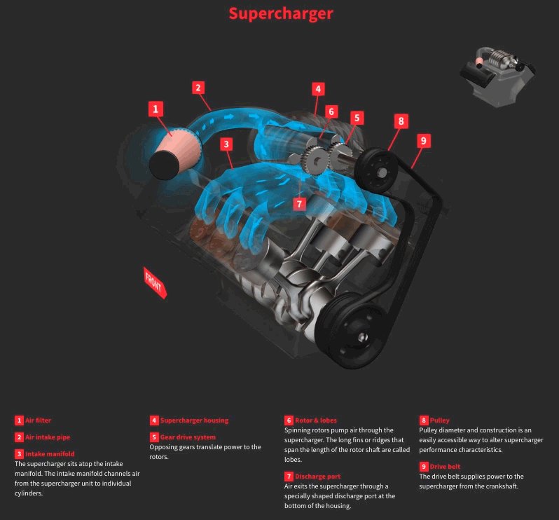 Supercharging Basics