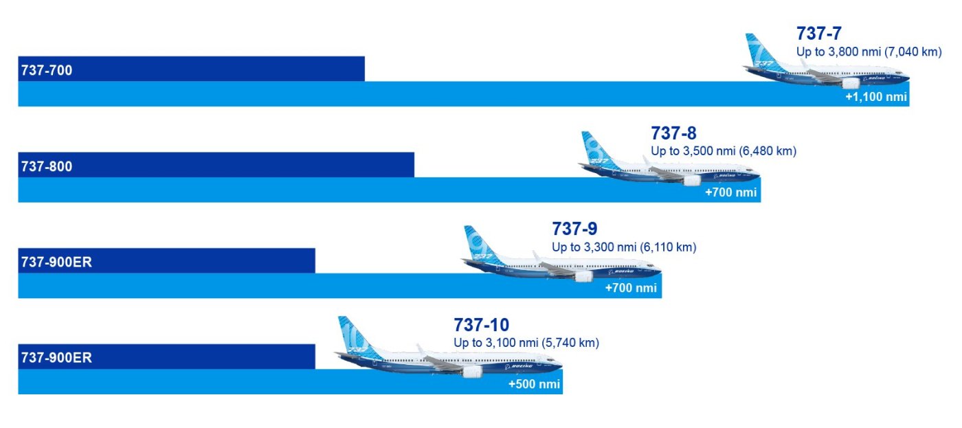 After years of delays, the FAA has officially certified the Boeing 737 MAX 10